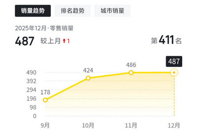 Yangwang U8L Sells 1575 Units in 4 Months, Redefining Luxury EV Market