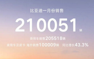 BYD sold 210,051 vehicles in January 2026