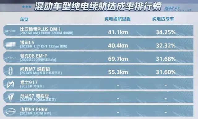 Winter test results: Looking up to U8, the achievement rate is 85%, while Qin is only 34%?