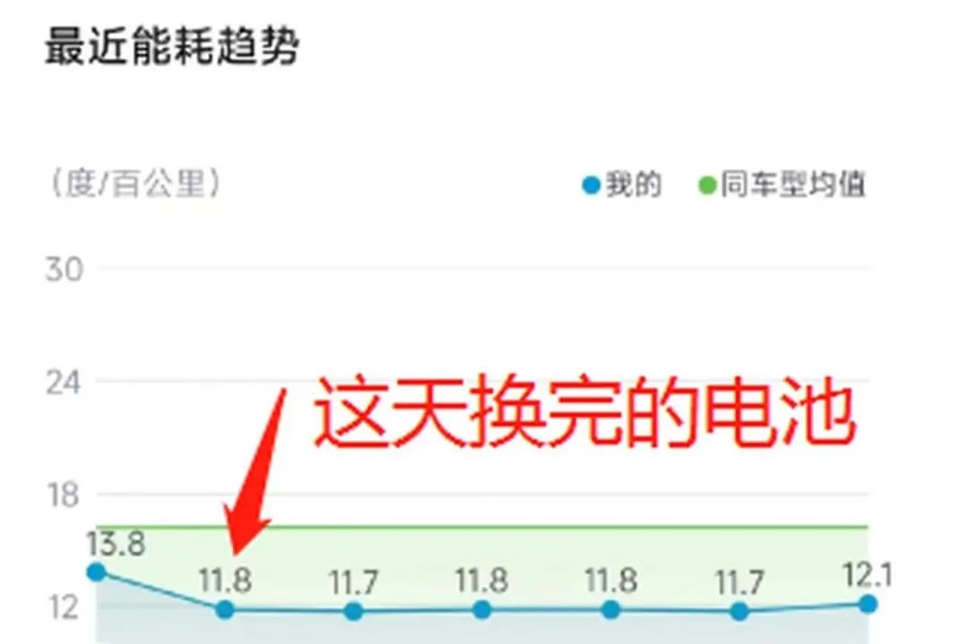 Is battery life worse after BYD replaces the battery?