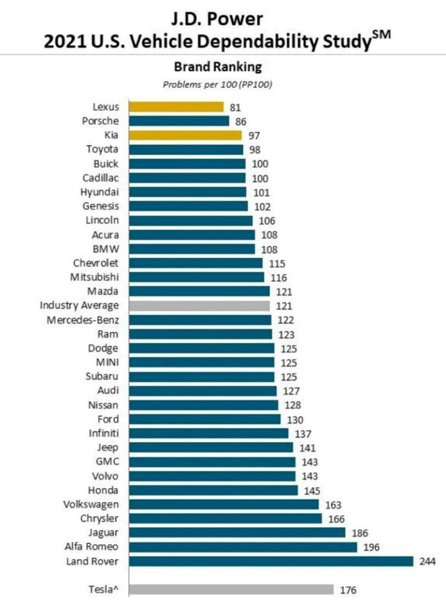 2021 U.s. Vehicle Dependability Studysm