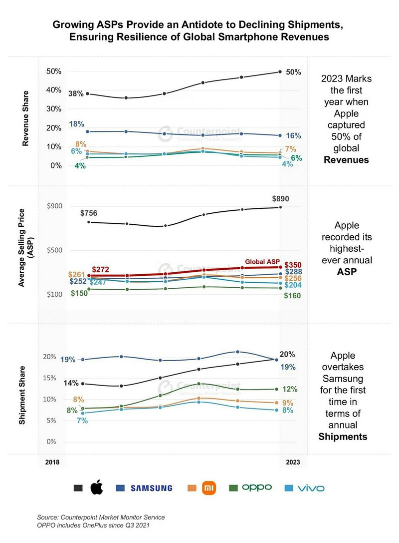 Growing ASPs Provide an Antidote to Declining Shipments，Ensuring Resilience of Global Smartphone Revenues