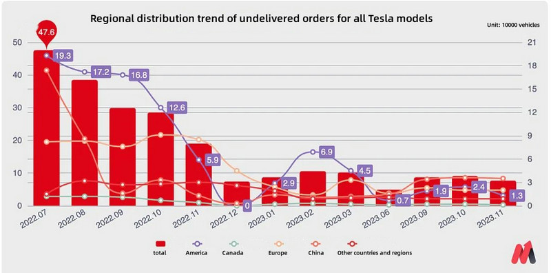 Trend of Tesla's undelivered order quantity and regional distribution