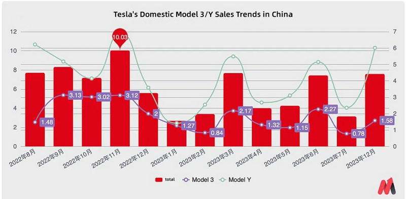 Tesla Model 3/Y sales trend in the Chinese market