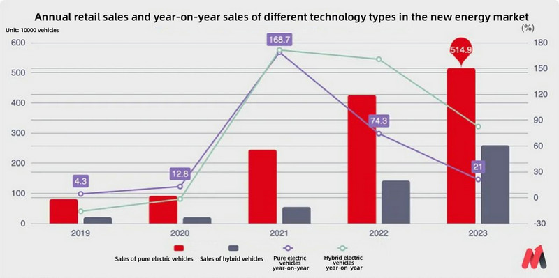 Annual retail sales volume and year-on-year growth of different types of new energy vehicles