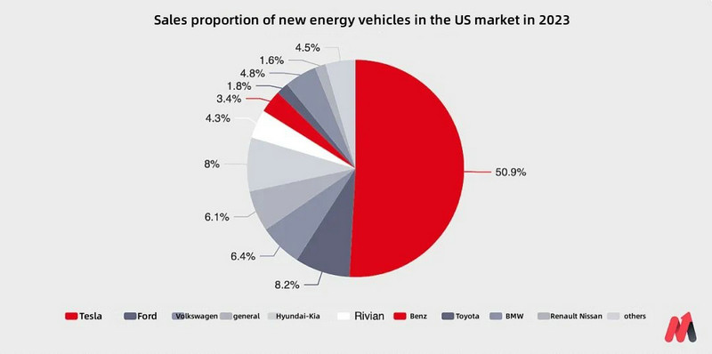 Percentage of new energy vehicle sales in the U.S. market in 2023