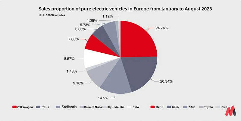 Percentage of pure electric vehicle sales in Europe from January to August 2023