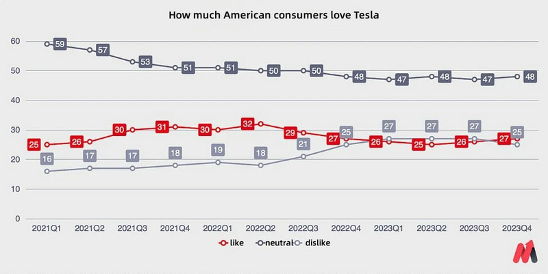 Consumer preference for Tesla in the United States