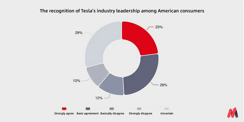 Consumer recognition of Tesla's industry leadership in the United States