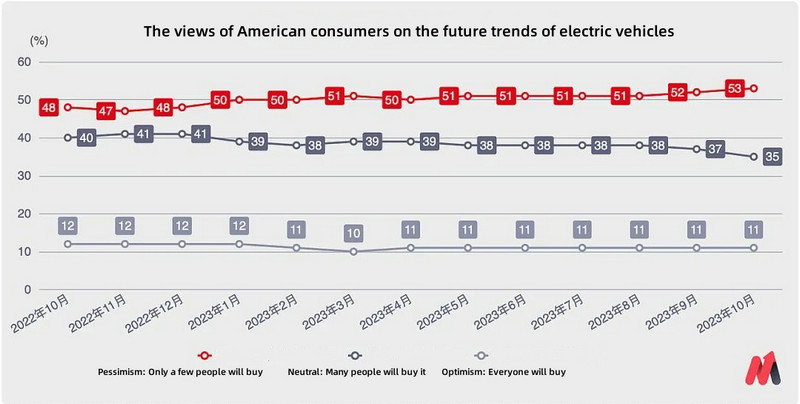 Consumer perception of the future trends of electric vehicles in the United States