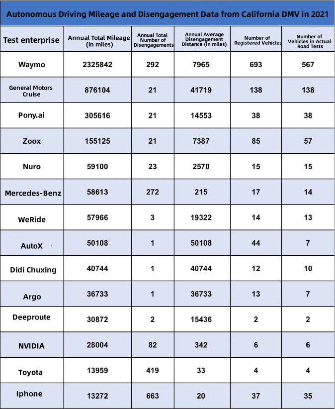 Autonomous Driving Mileage and Disengagement Data from California DMV in 2021