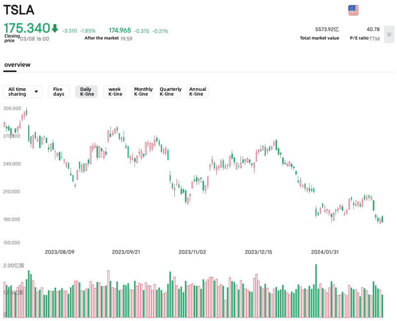 Tesla stock price trend chart