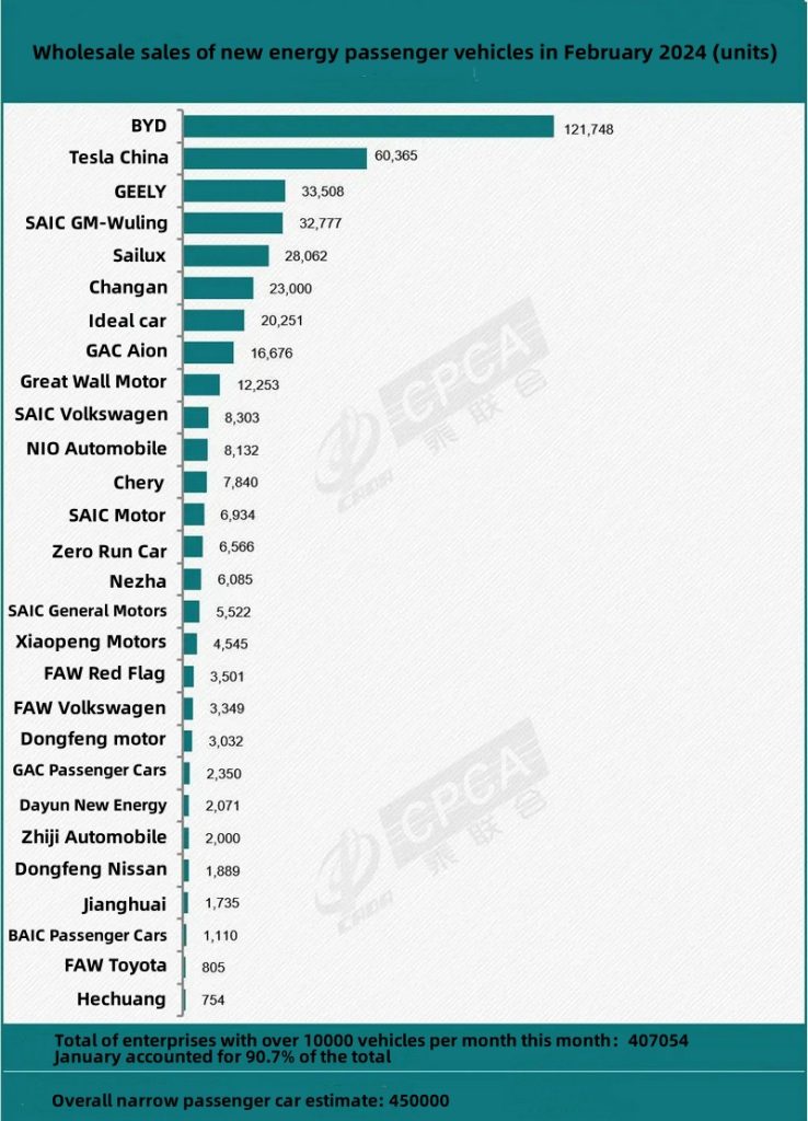 Wholesale sales of new energy passenger vehicles in February 2024 (units)