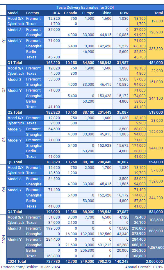 Tesla Delivery Estimates for 2024