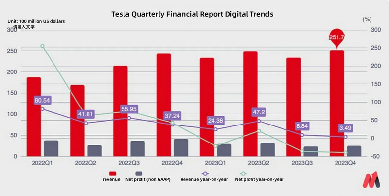 Tesla quarterly financial report trend