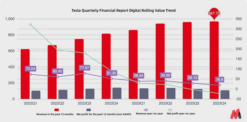 Tesla quarterly financial report rolling value trend