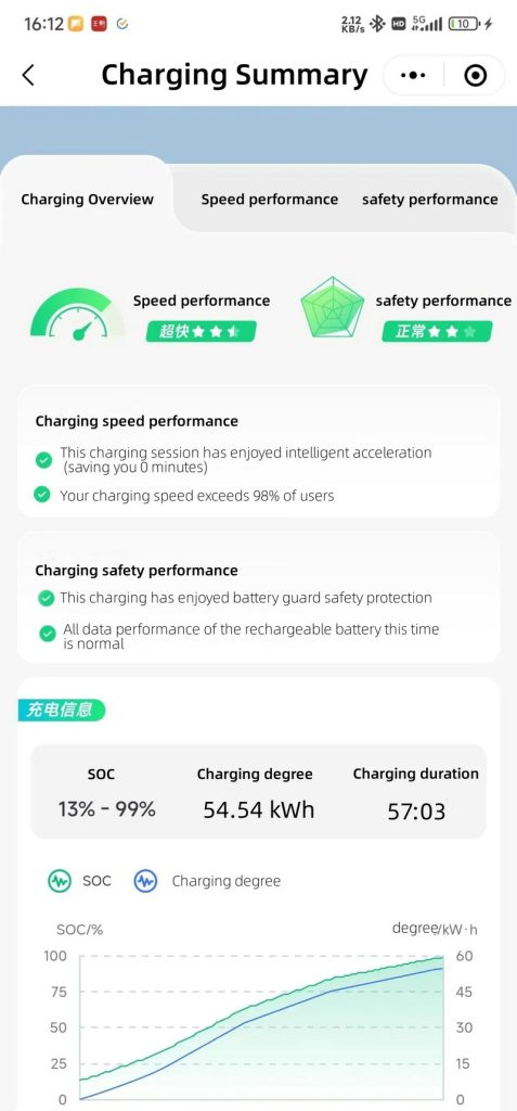 Charging summary.