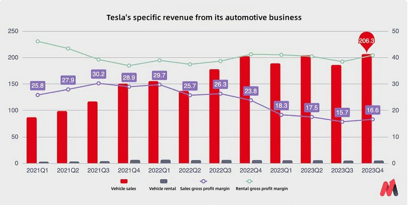 Specific Revenue of Tesla's Automotive Business