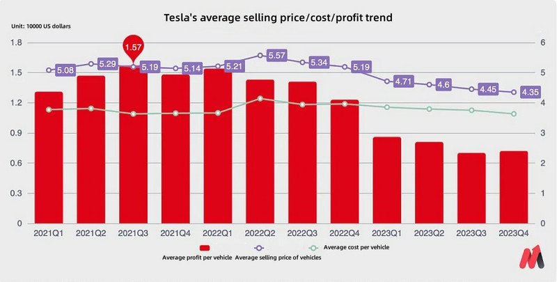 Trend of Tesla's Average Selling Price/Cost/Profit per Vehicle