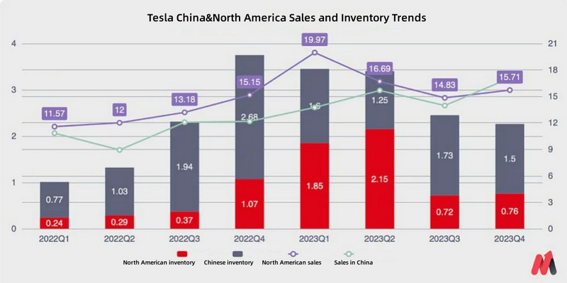 Relationship between Tesla's Sales Volume and Inventory Trends in China & North America