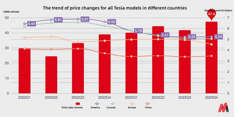 Trend of Average Selling Price per Vehicle for All Tesla Models in Various Countries