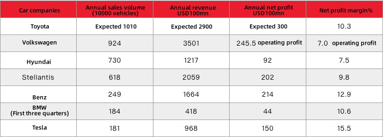 Annual Sales Volume and Revenue of Major Automotive Companies