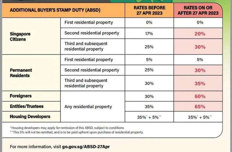 Stamp Duty for buying houses in Singapore