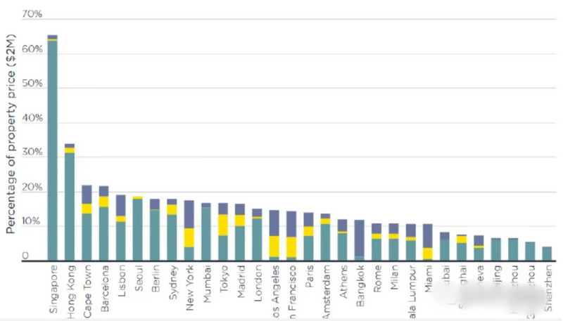 City tax comparison chart