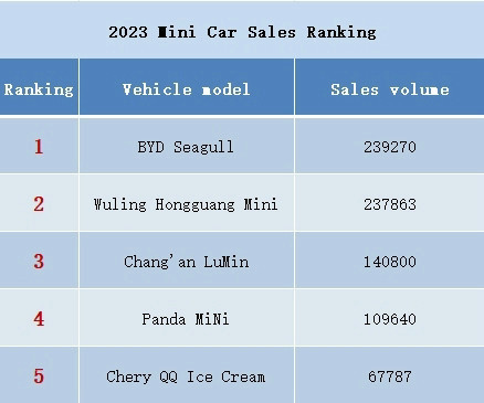 2023 Mini Car Sales Ranking