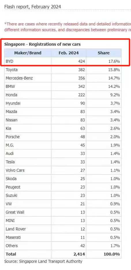 Singapore's car sales ranking in February 2024