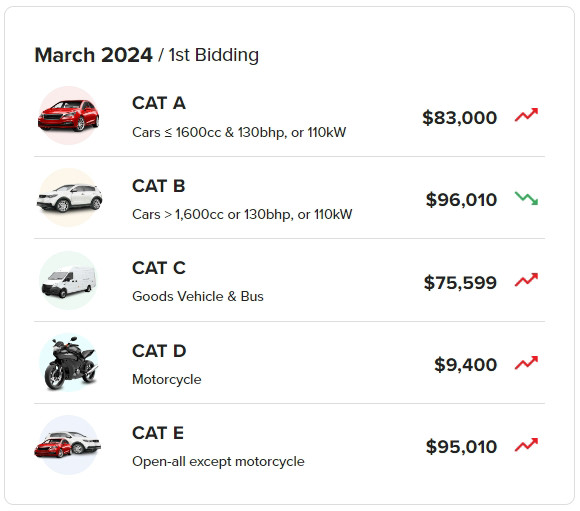 COE prices in Singapore