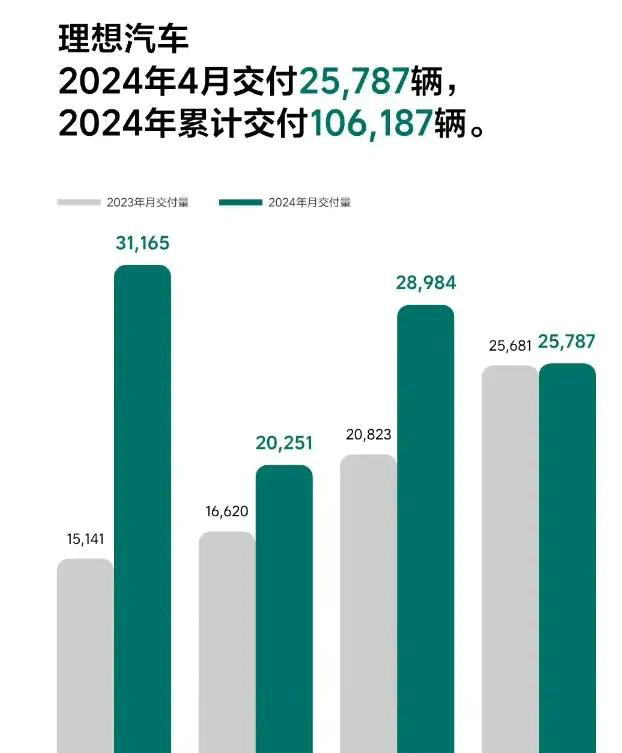 Li Auto delivery volume for the first four months of 2024