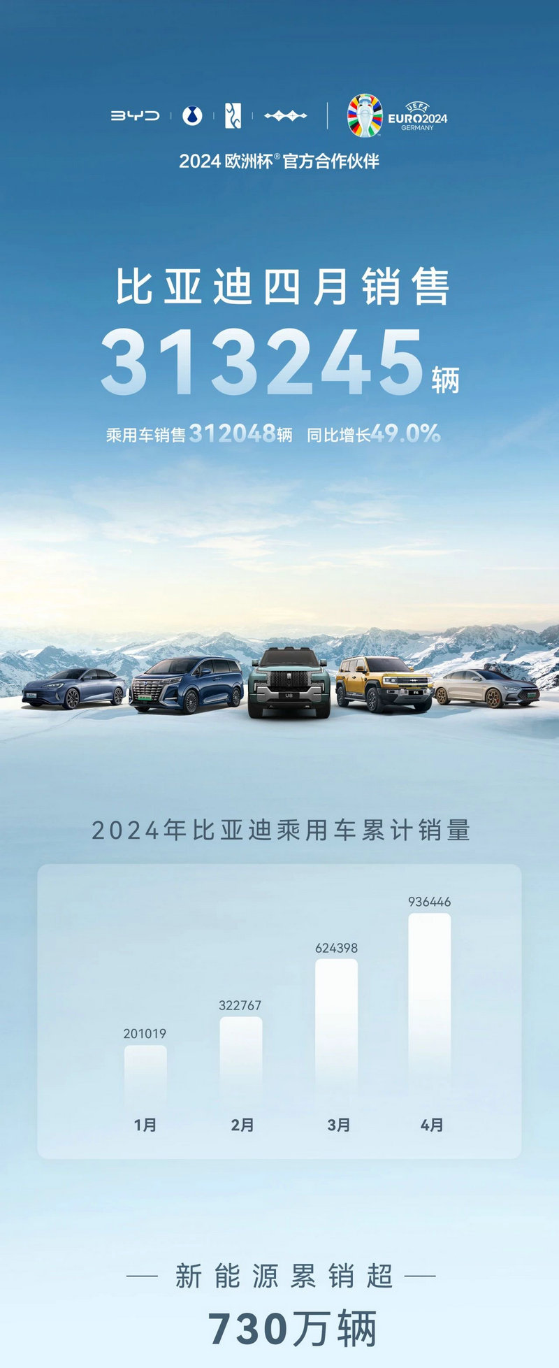 byd sales in April 2024