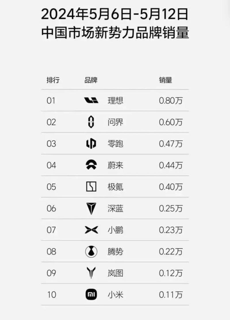 cn ev sales ranking 2024 second week