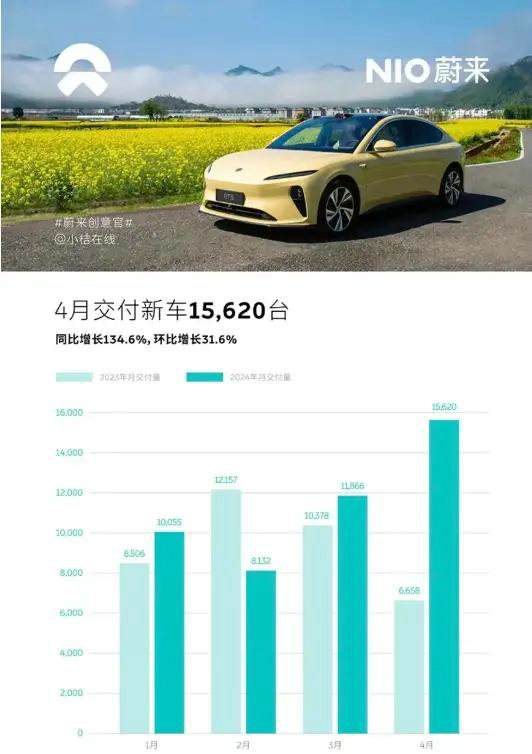 NIO delivery volume in 2024