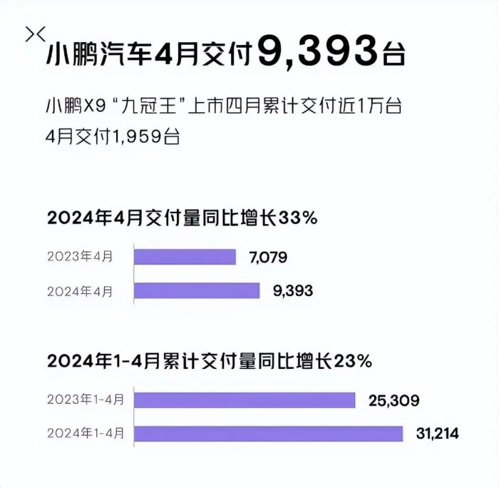 xpeng sales in April 2024