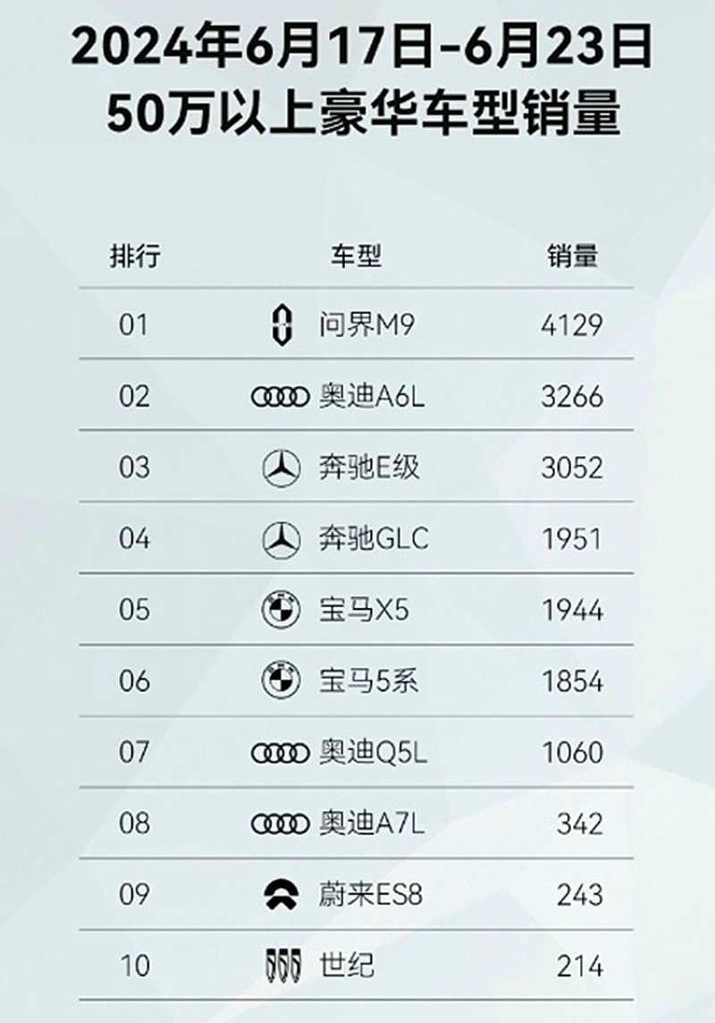 AITO M9 ranks first in weekly sales