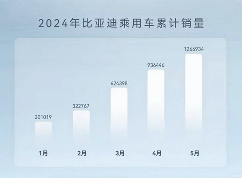 BYD sales in 2024