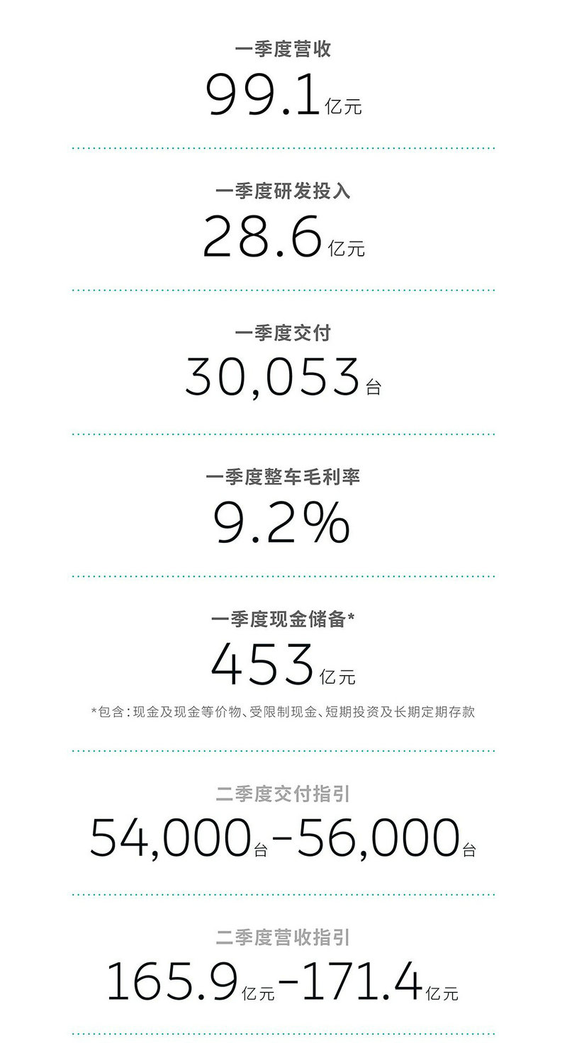 NIO's Q1 revenue