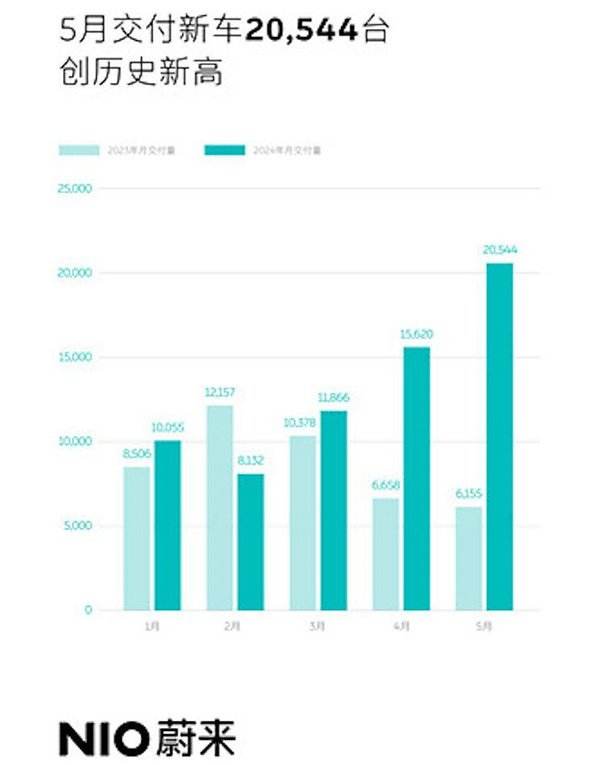 NIO's sales volume in May 2024