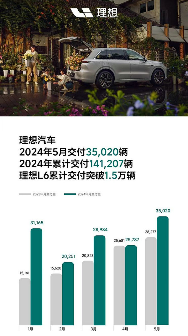 Sales of Li Auto in May 2024