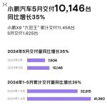 Sales volume of Xpeng Motors in May 2024