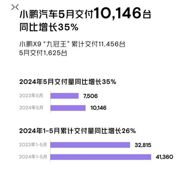 Sales volume of Xpeng Motors in May 2024