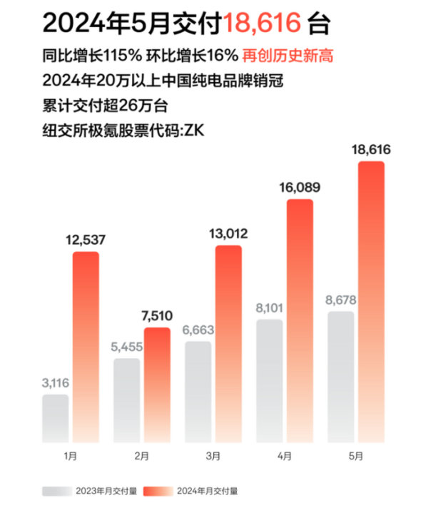 Sales volume of Zeekr in May 2024