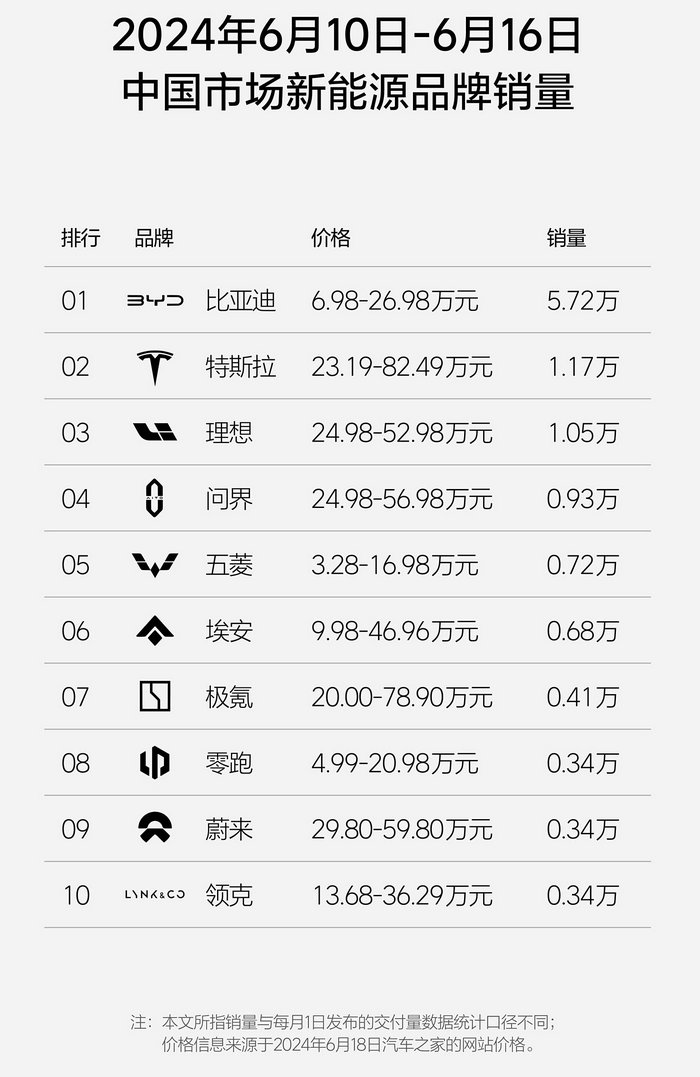 Sales volume of new energy brands in the second week of June 2024 in the Chinese market