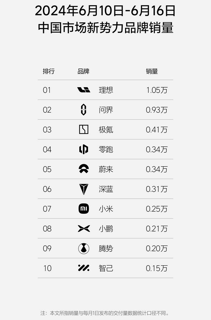 Sales volume of new forces in the second week of June 2024 in the Chinese market