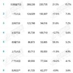 Top 10 automobile sales in the Chinese market in May