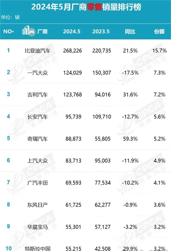 Top 10 automobile sales in the Chinese market in May