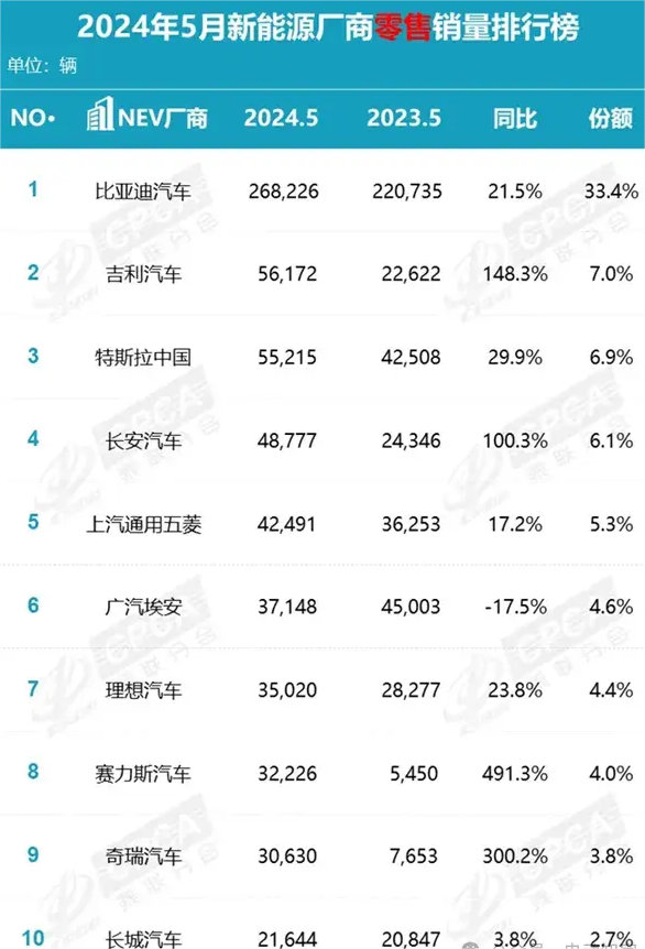 Top 10 ev car sales in the Chinese market in May