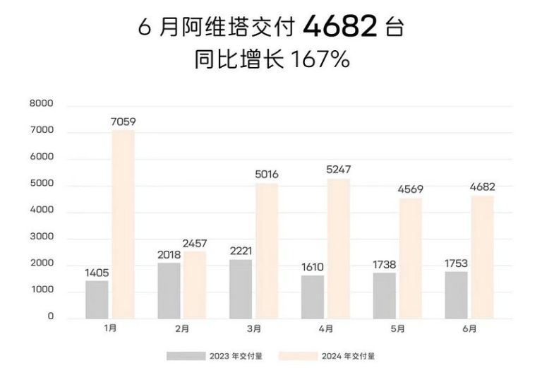 Avita sales in June 2024